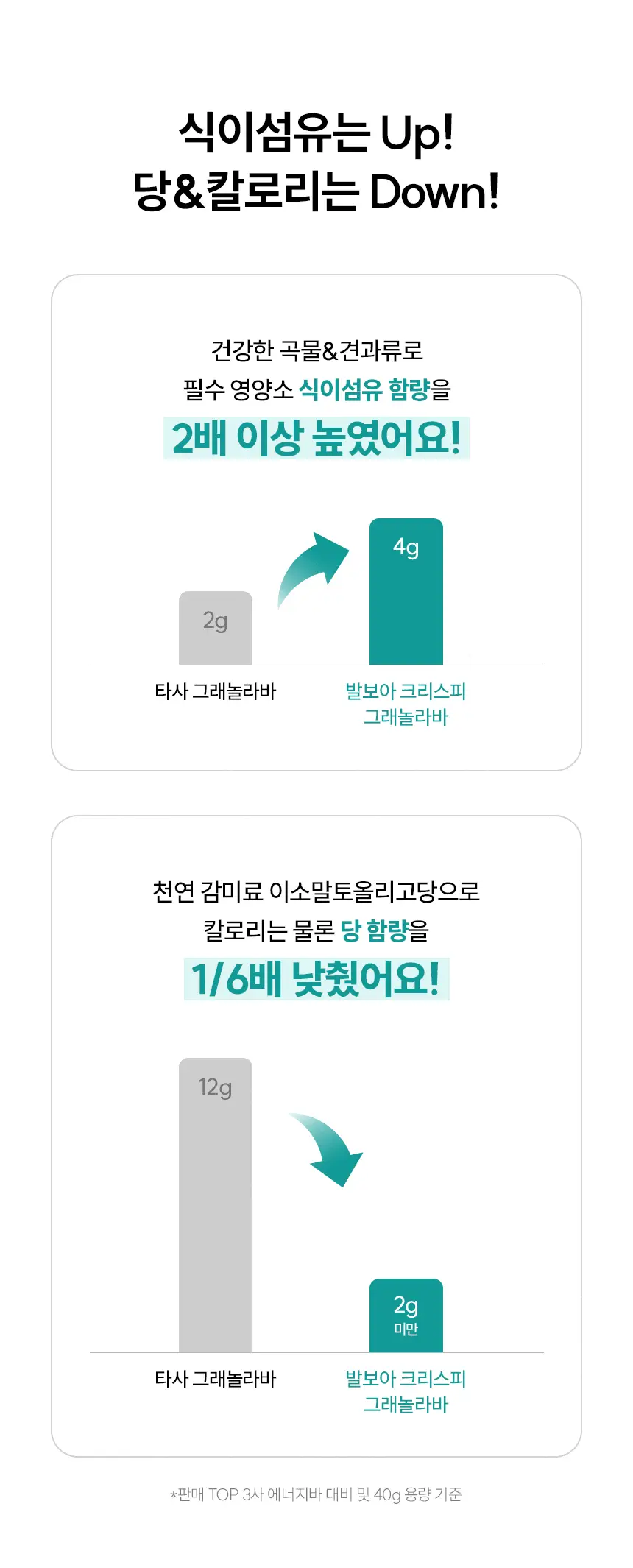 [NEW] 발보아 저당 크리스피 그래놀라바 20g*12개입 4종 택1(플레인/카라멜/말차/깨크런치) 상세페이지 19